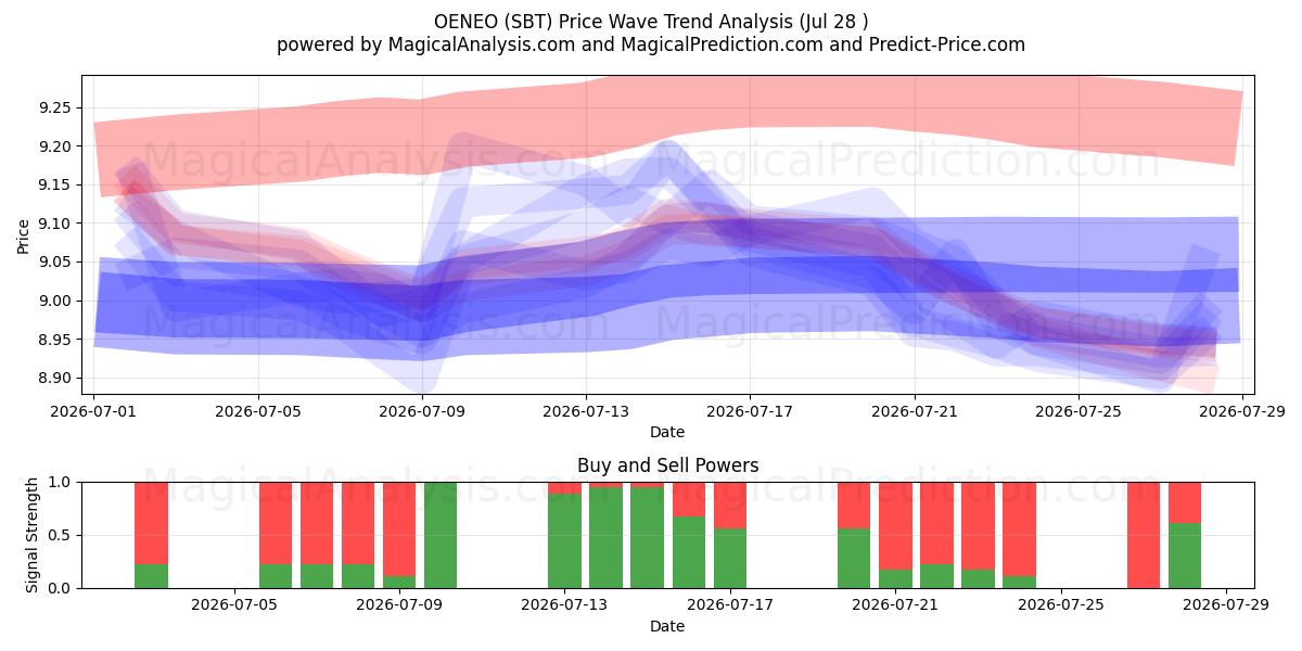  OENEO (SBT) Support and Resistance area (27 Jul) 
