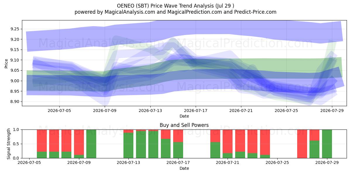  OENEO (SBT) Support and Resistance area (28 Jul) 