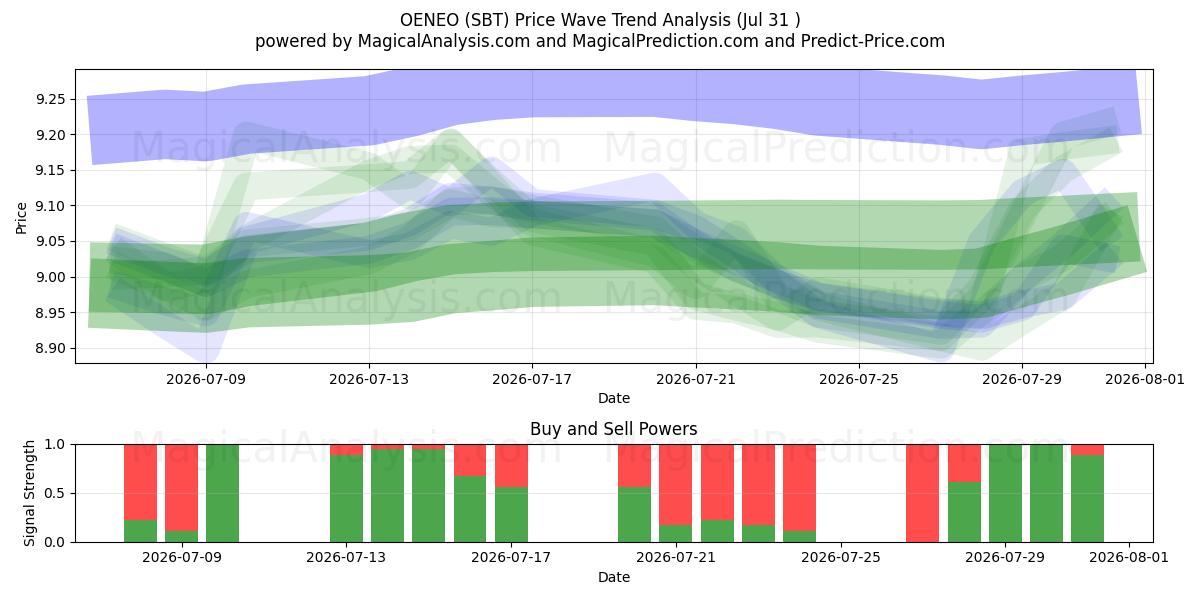 OENEO (SBT) Support and Resistance area (30 Jul) 