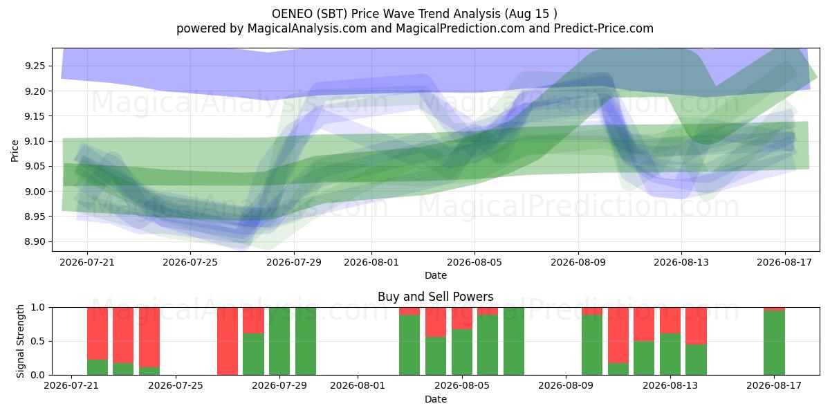  OENEO (SBT) Support and Resistance area (13 Aug) 