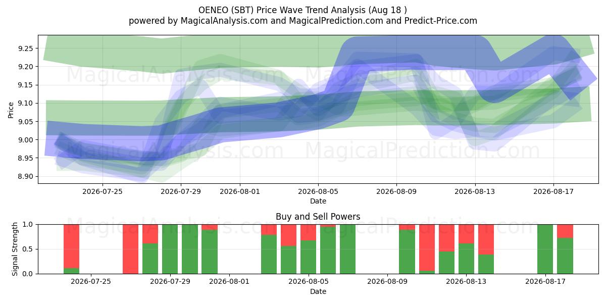  OENEO (SBT) Support and Resistance area (17 Aug) 