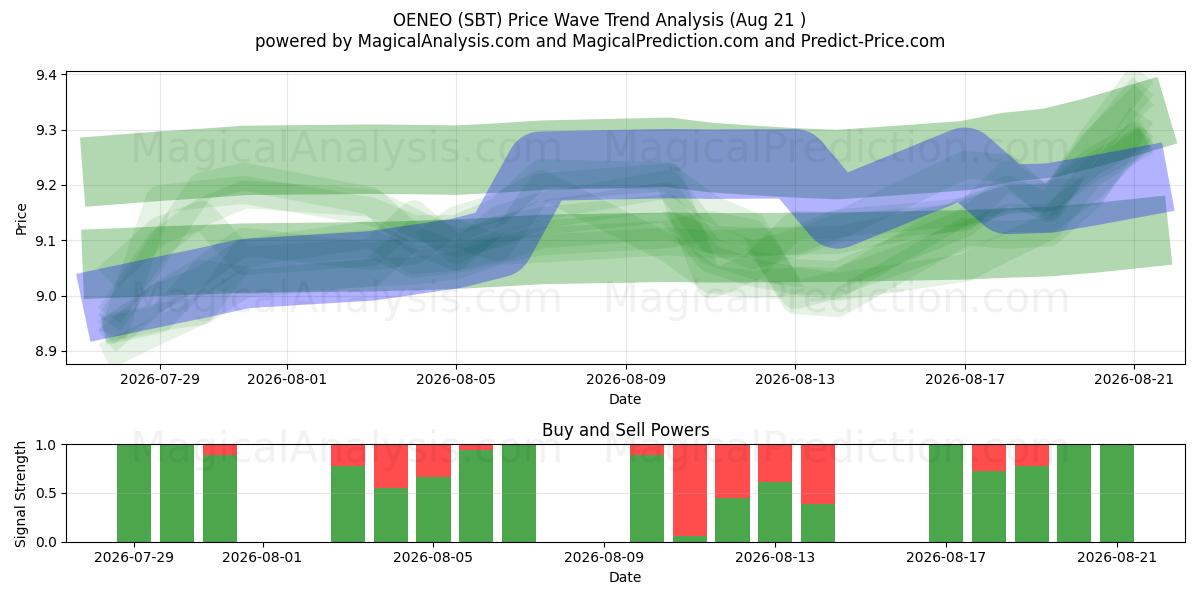  OENEO (SBT) Support and Resistance area (18 Aug) 