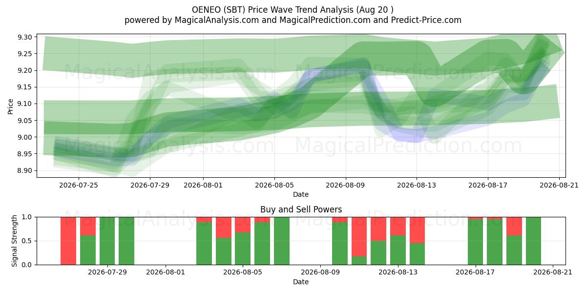  OENEO (SBT) Support and Resistance area (19 Aug) 