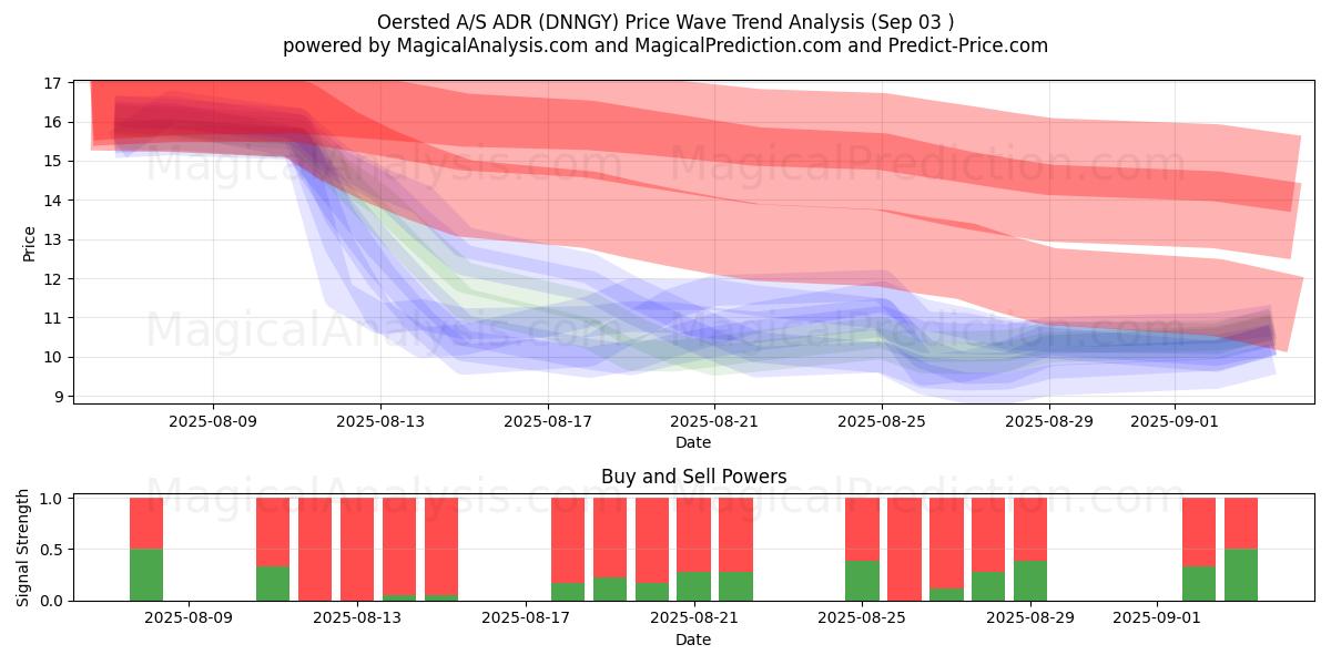  Oersted A/S ADR (DNNGY) Support and Resistance area (02 Sep) 