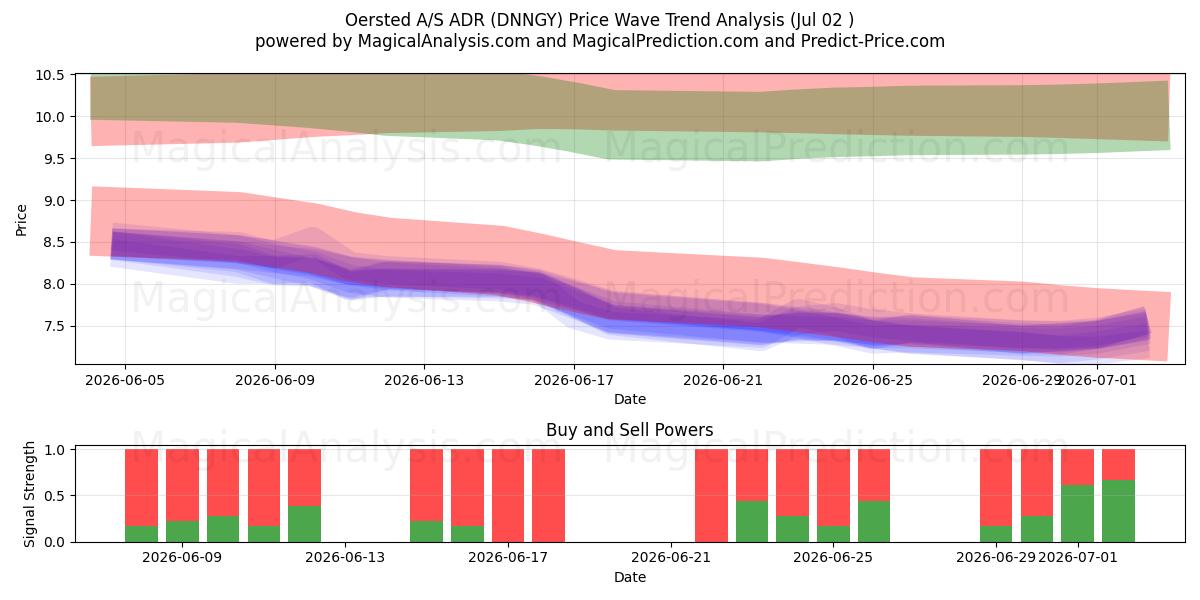  Oersted A/S ADR (DNNGY) Support and Resistance area (01 Jul) 