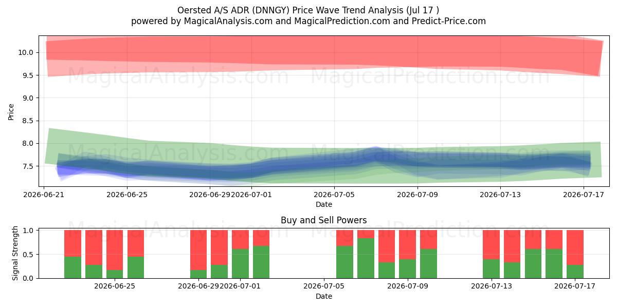  Oersted A/S ADR (DNNGY) Support and Resistance area (16 Jul) 