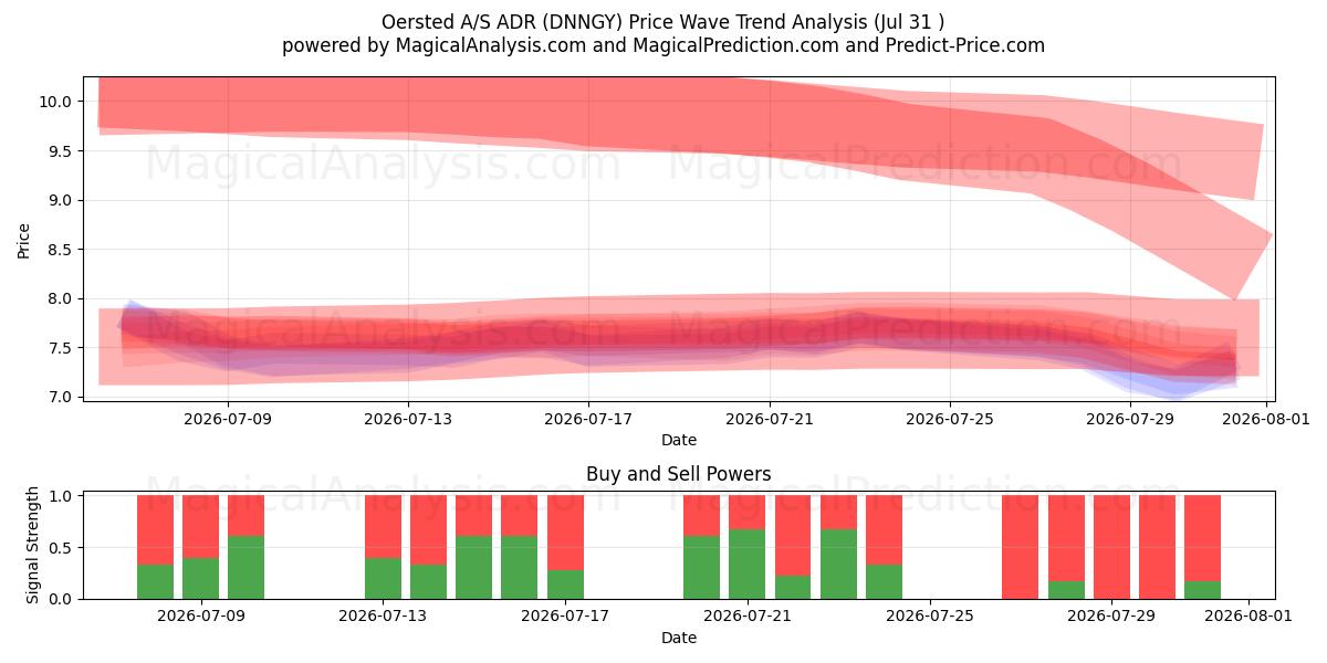  Oersted A/S ADR (DNNGY) Support and Resistance area (30 Jul) 