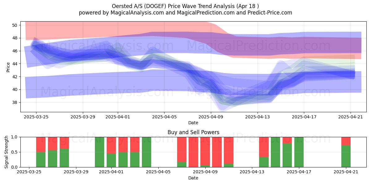  Oersted A/S (DOGEF) Support and Resistance area (18 Apr) 