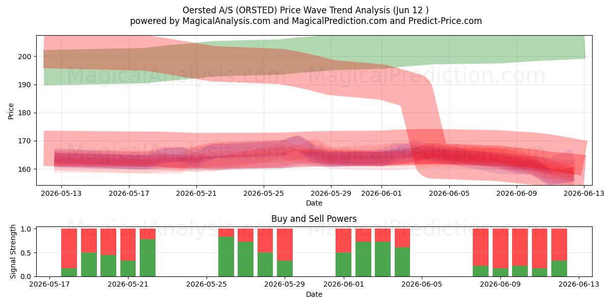  Oersted A/S (ORSTED) Support and Resistance area (28 May) 