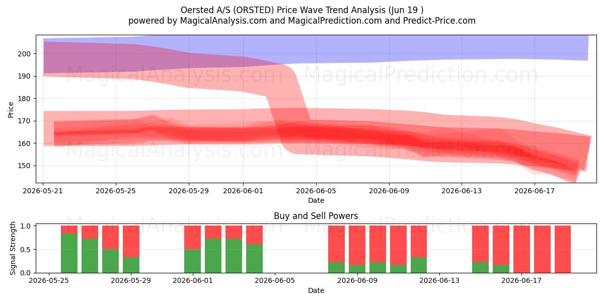  Oersted A/S (ORSTED) Support and Resistance area (18 Jun) 