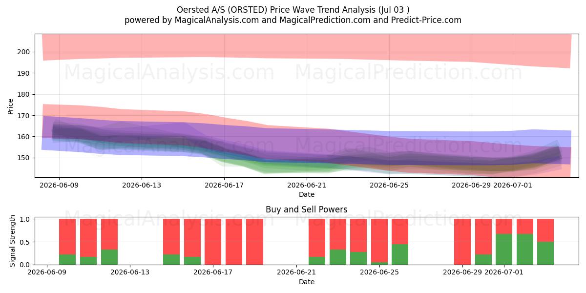  Oersted A/S (ORSTED) Support and Resistance area (02 Jul) 