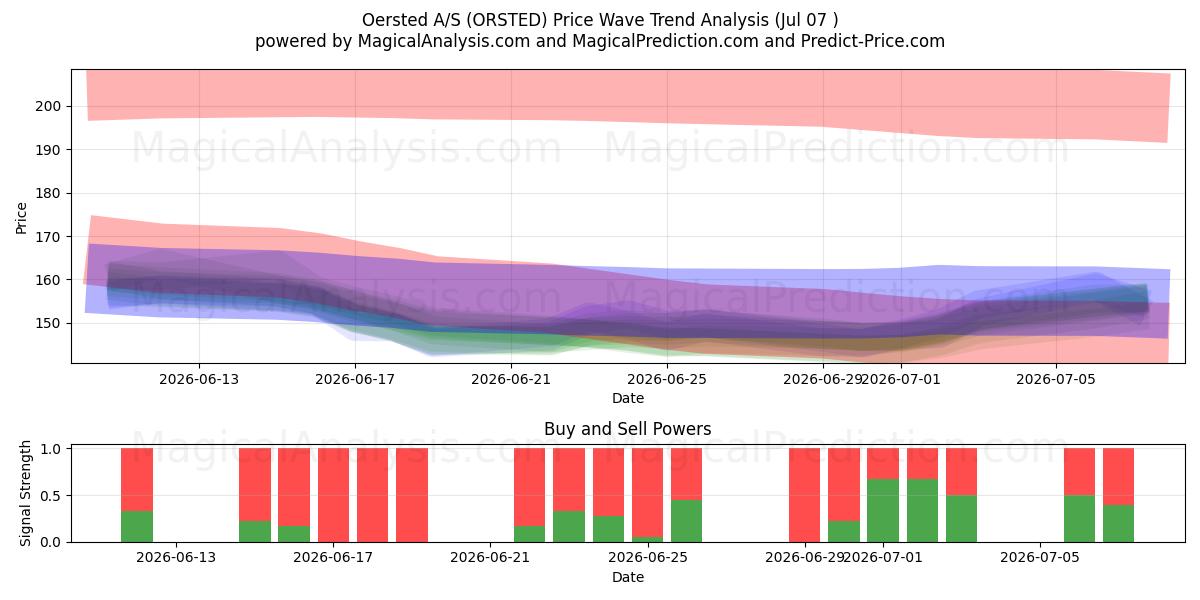  Oersted A/S (ORSTED) Support and Resistance area (06 Jul) 