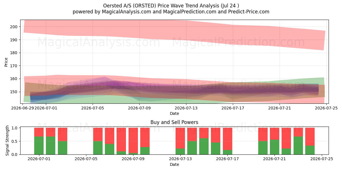  Oersted A/S (ORSTED) Support and Resistance area (23 Jul) 