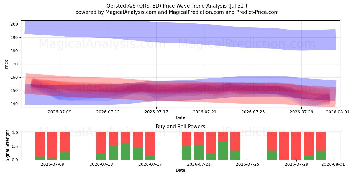  Oersted A/S (ORSTED) Support and Resistance area (30 Jul) 