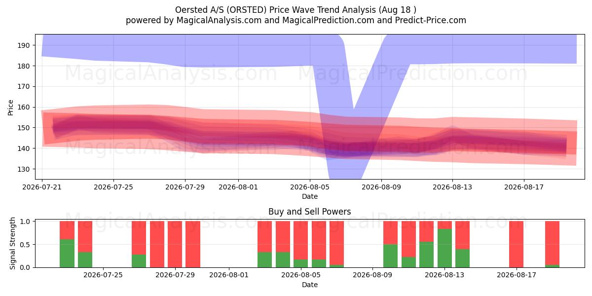  Oersted A/S (ORSTED) Support and Resistance area (17 Aug) 