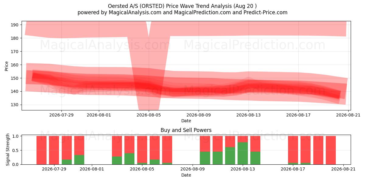  Oersted A/S (ORSTED) Support and Resistance area (20 Aug) 