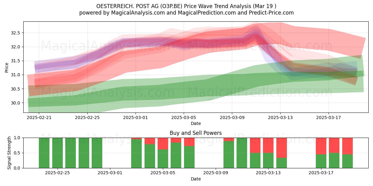  OESTERREICH. POST AG (O3P.BE) Support and Resistance area (19 Mar) 