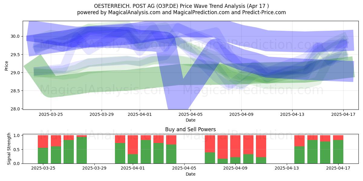  OESTERREICH. POST AG (O3P.DE) Support and Resistance area (17 Apr) 