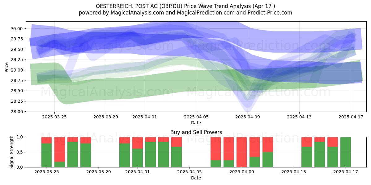  OESTERREICH. POST AG (O3P.DU) Support and Resistance area (17 Apr) 