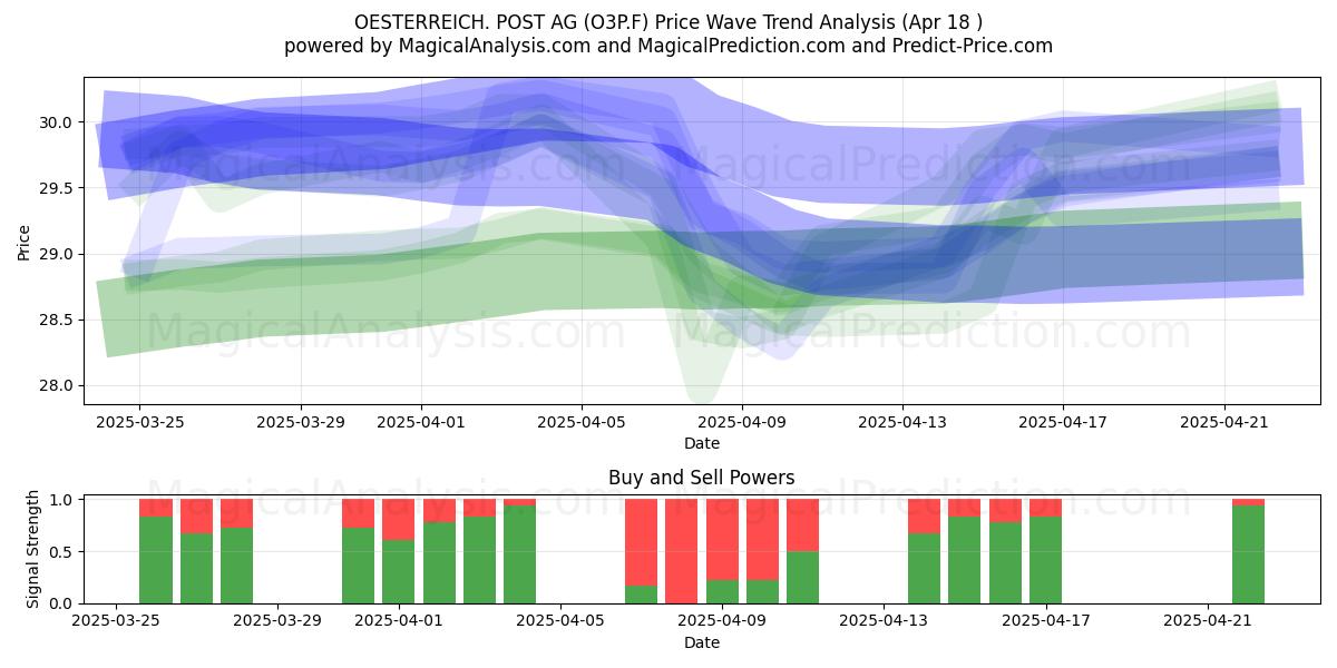  OESTERREICH. POST AG (O3P.F) Support and Resistance area (18 Apr) 