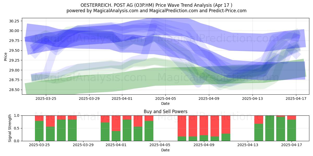  OESTERREICH. POST AG (O3P.HM) Support and Resistance area (17 Apr) 