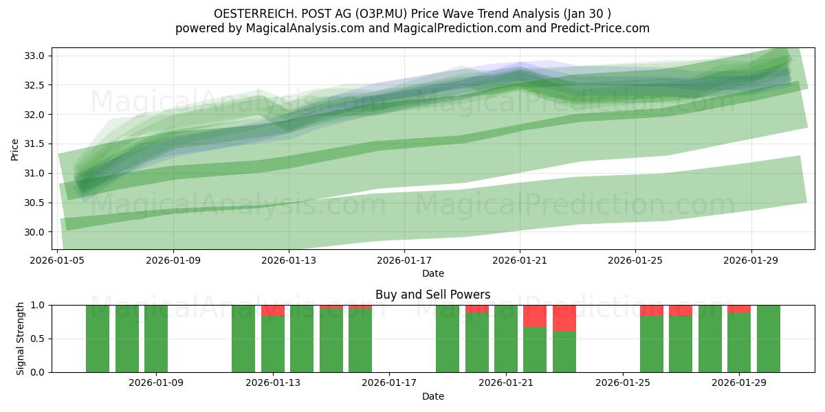 OESTERREICH. POST AG (O3P.MU) Support and Resistance area (29 Jan) 