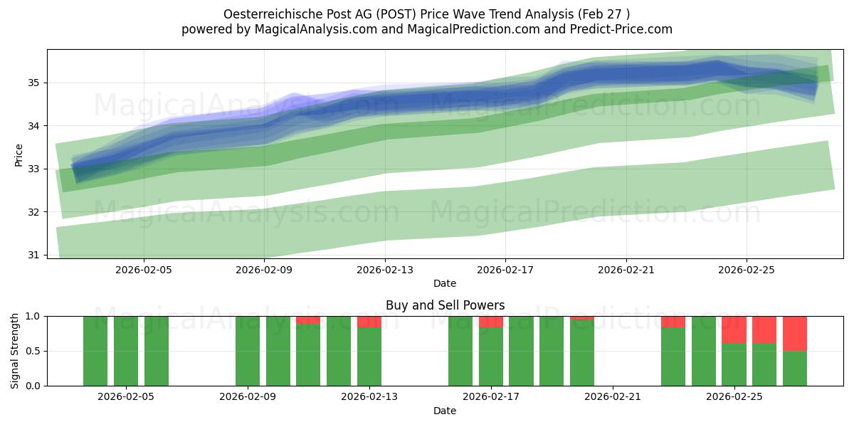  Oesterreichische Post AG (POST) Support and Resistance area (26 Feb) 