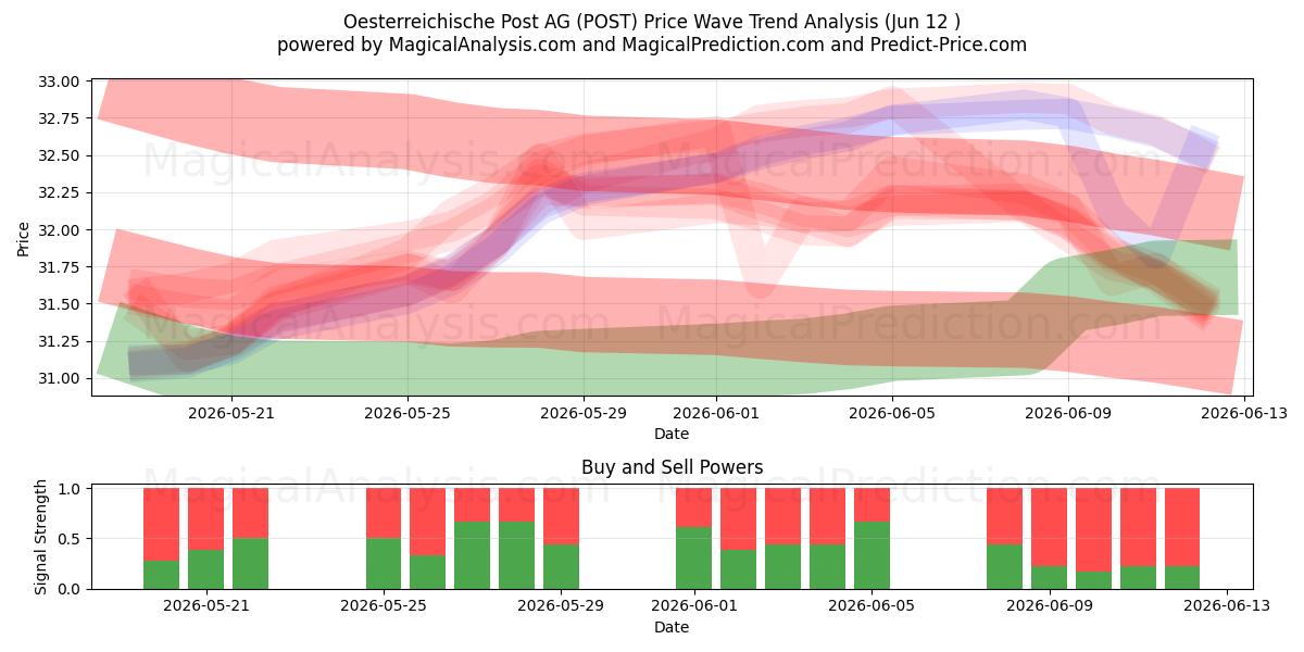  Oesterreichische Post AG (POST) Support and Resistance area (11 Jun) 