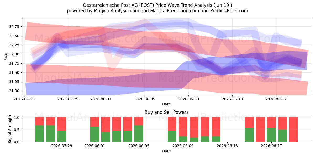  Oesterreichische Post AG (POST) Support and Resistance area (18 Jun) 