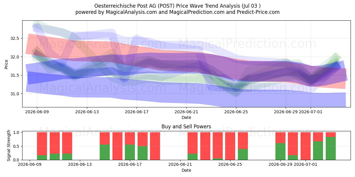  Oesterreichische Post AG (POST) Support and Resistance area (02 Jul) 