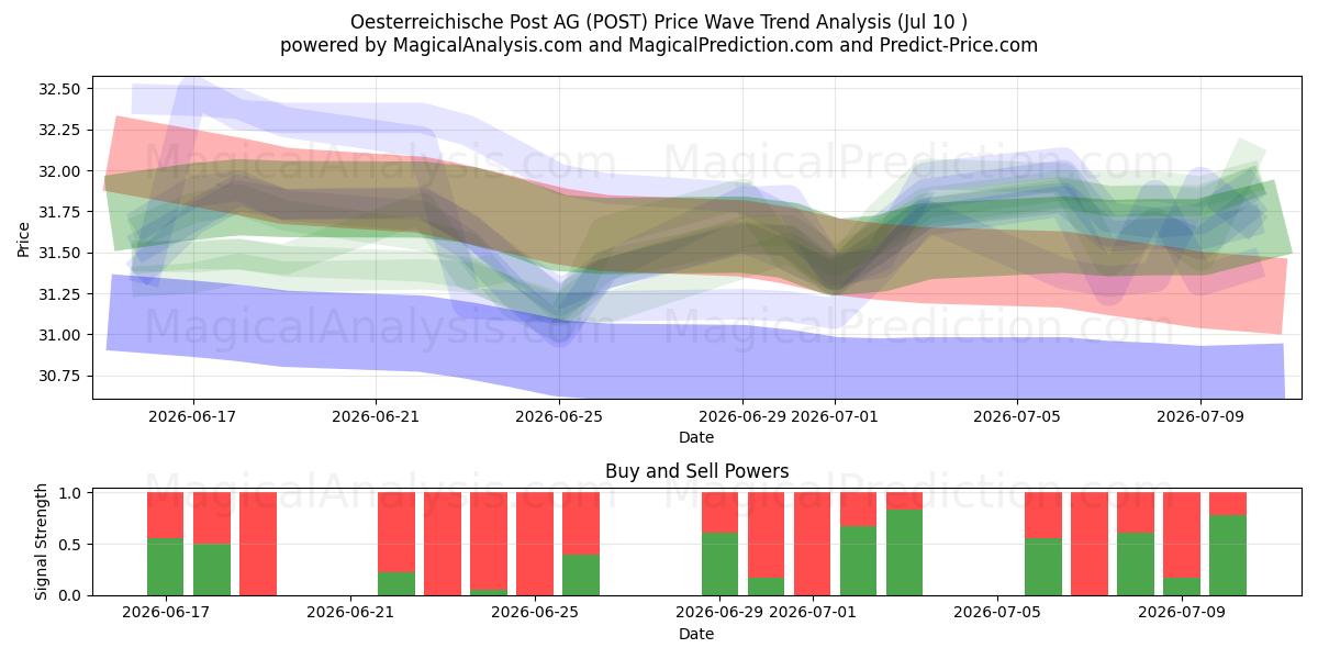  Oesterreichische Post AG (POST) Support and Resistance area (09 Jul) 