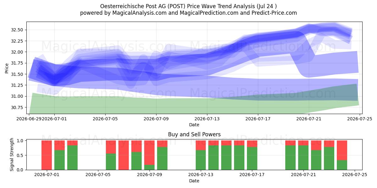  Oesterreichische Post AG (POST) Support and Resistance area (23 Jul) 
