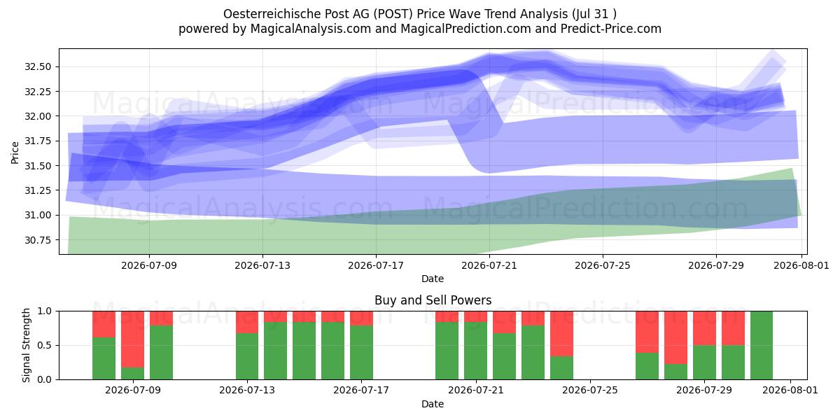  Oesterreichische Post AG (POST) Support and Resistance area (30 Jul) 