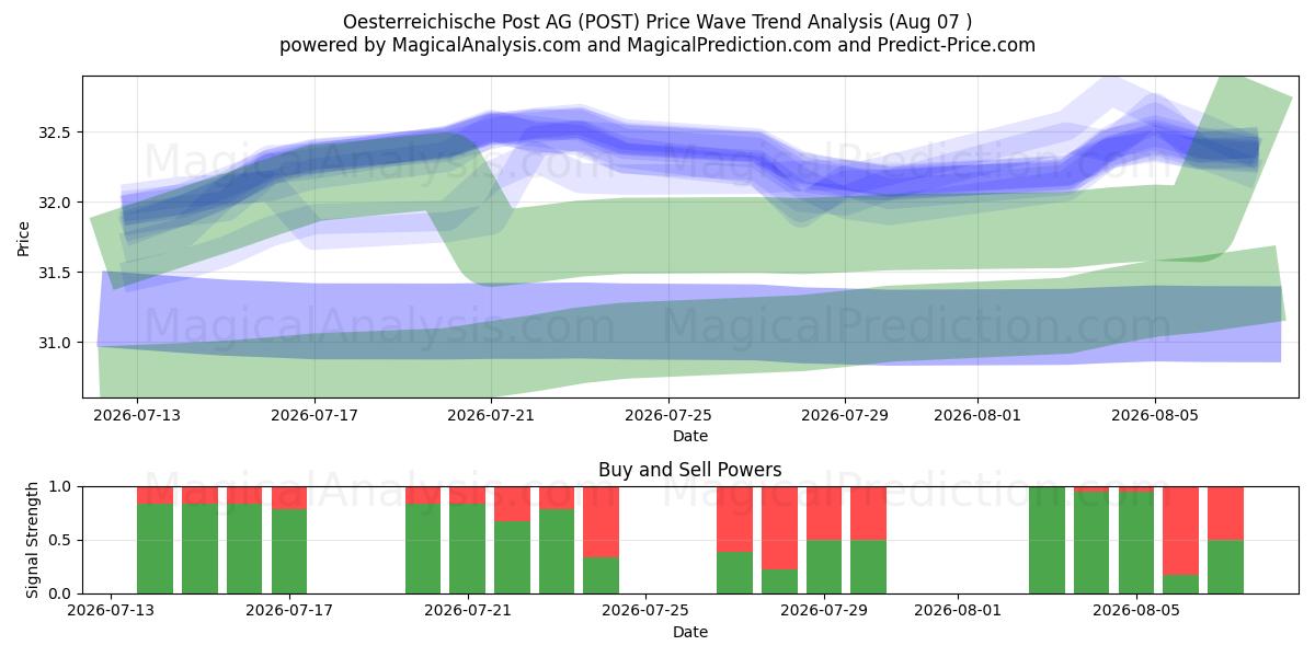  Oesterreichische Post AG (POST) Support and Resistance area (06 Aug) 