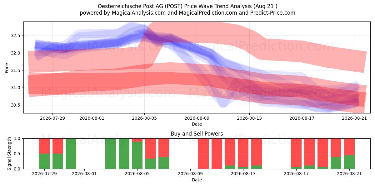  Oesterreichische Post AG (POST) Support and Resistance area (19 Aug) 