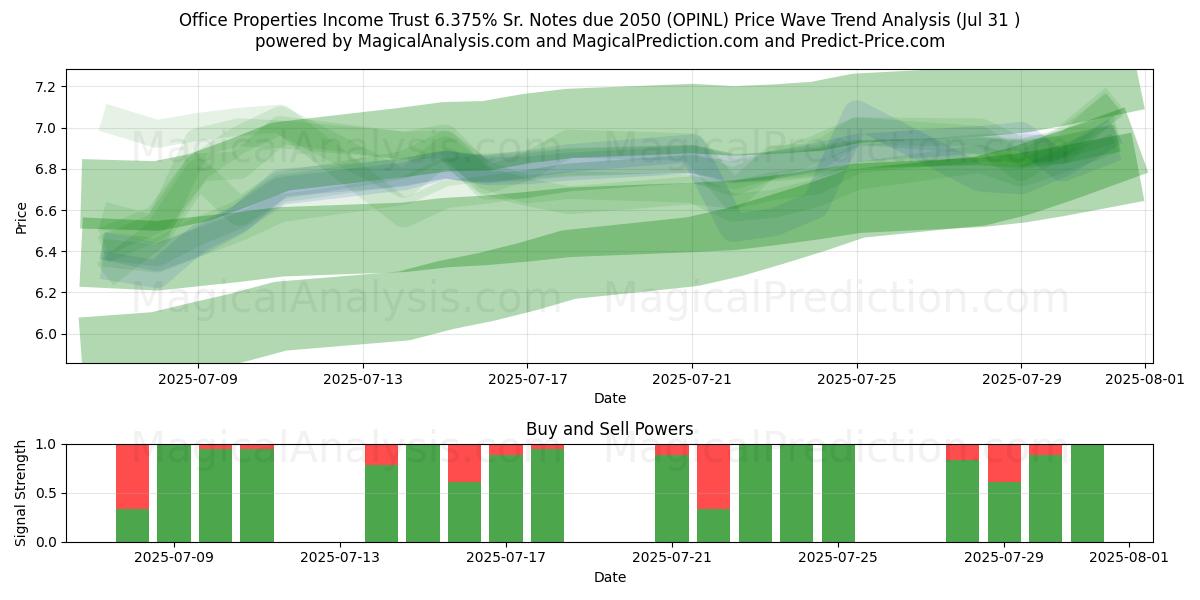 Office Properties Income Trust 6.375% Sr. Notes due 2050 (OPINL) Support and Resistance area (30 Jul) 