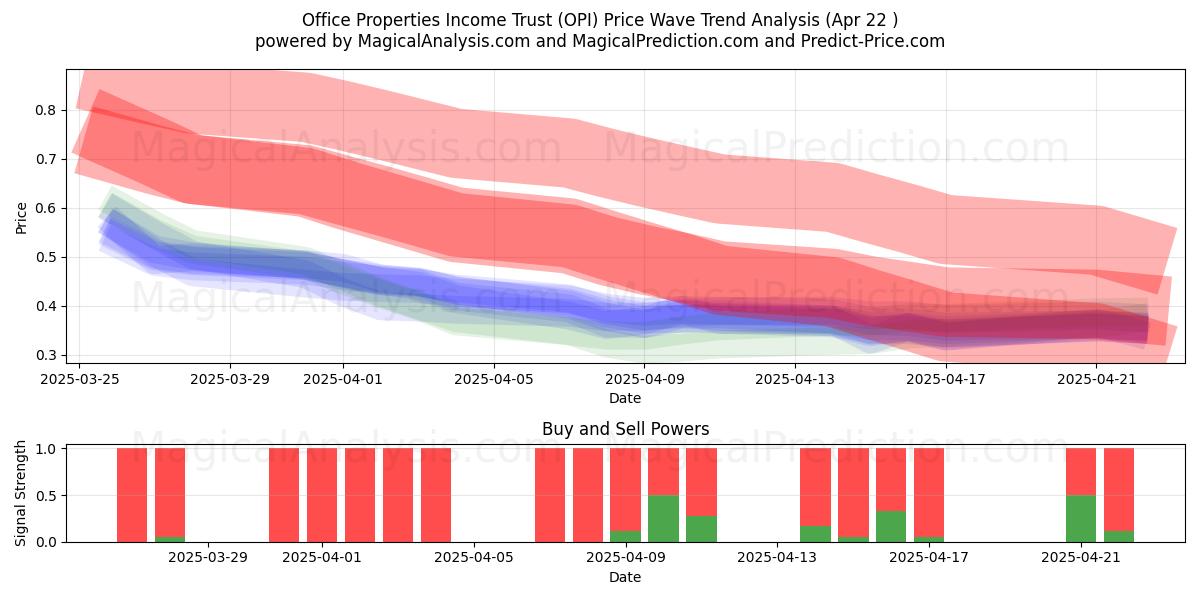  Office Properties Income Trust (OPI) Support and Resistance area (22 Apr) 