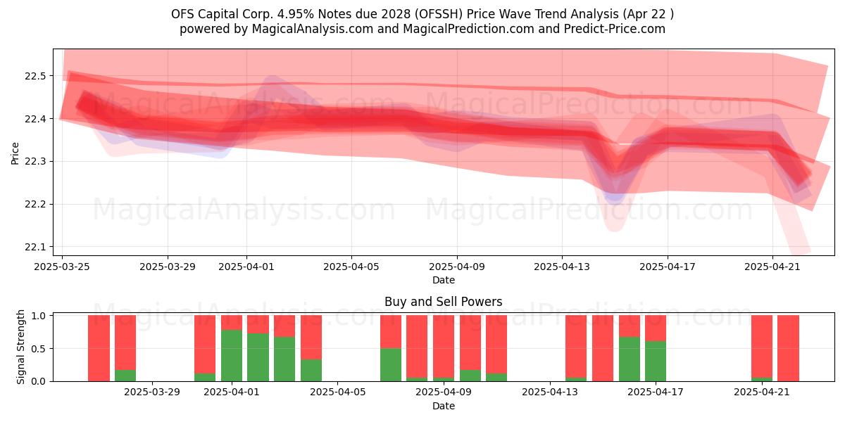  OFS Capital Corp. 4.95% Notes due 2028 (OFSSH) Support and Resistance area (22 Apr) 