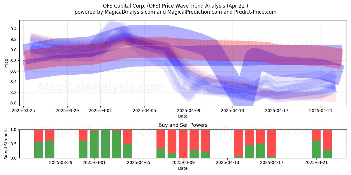  OFS Capital Corp. (OFS) Support and Resistance area (22 Apr) 