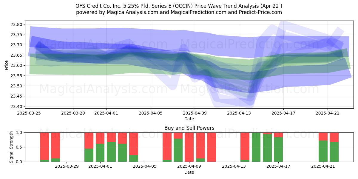  OFS Credit Co. Inc. 5.25% Pfd. Series E (OCCIN) Support and Resistance area (22 Apr) 
