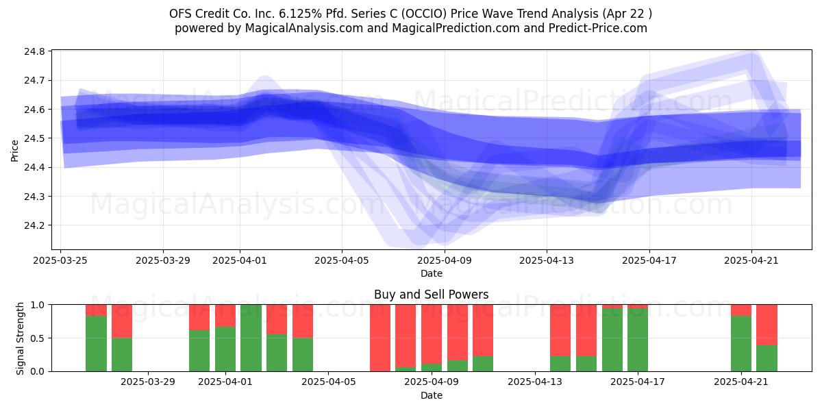  OFS Credit Co. Inc. 6.125% Pfd. Series C (OCCIO) Support and Resistance area (22 Apr) 