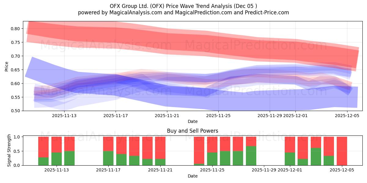  OFX Group Ltd. (OFX) Support and Resistance area (04 Dec) 