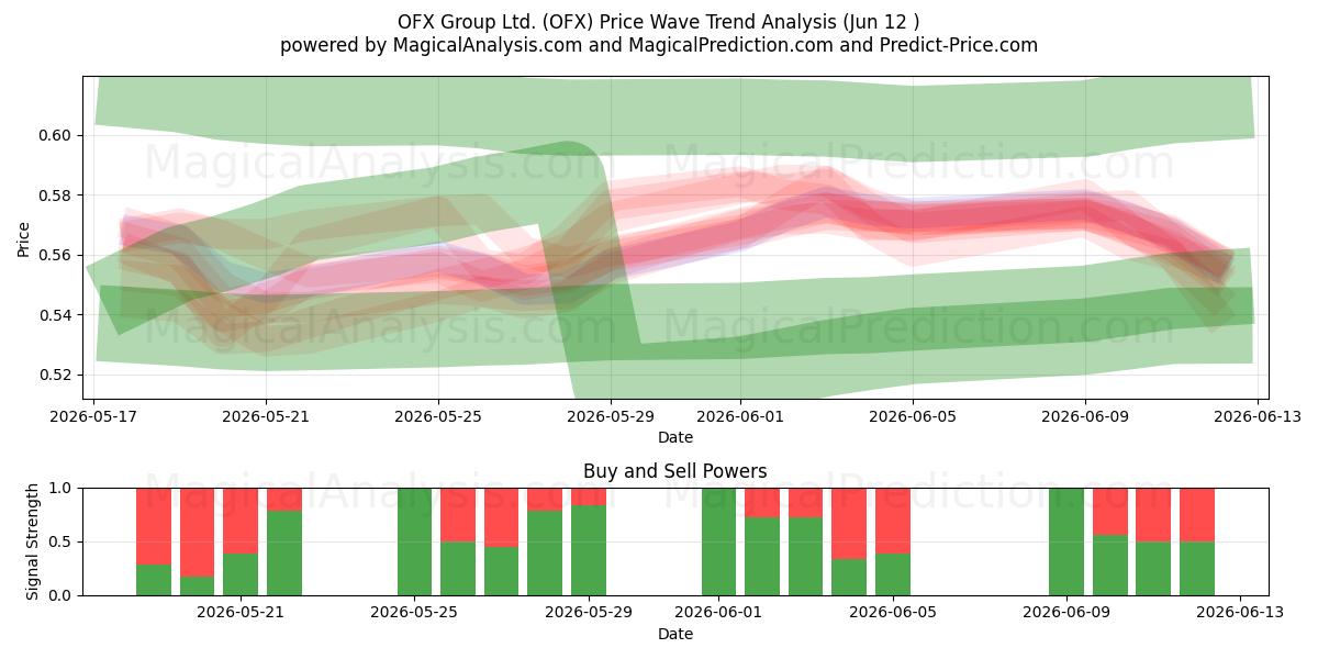  OFX Group Ltd. (OFX) Support and Resistance area (10 Jun) 