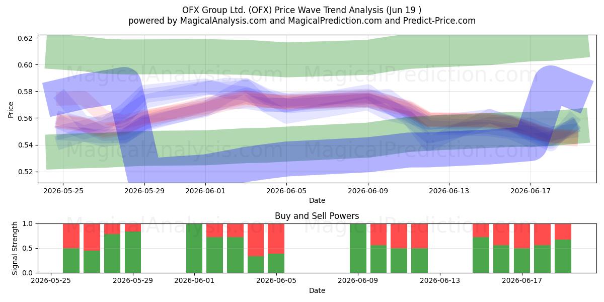  OFX Group Ltd. (OFX) Support and Resistance area (18 Jun) 