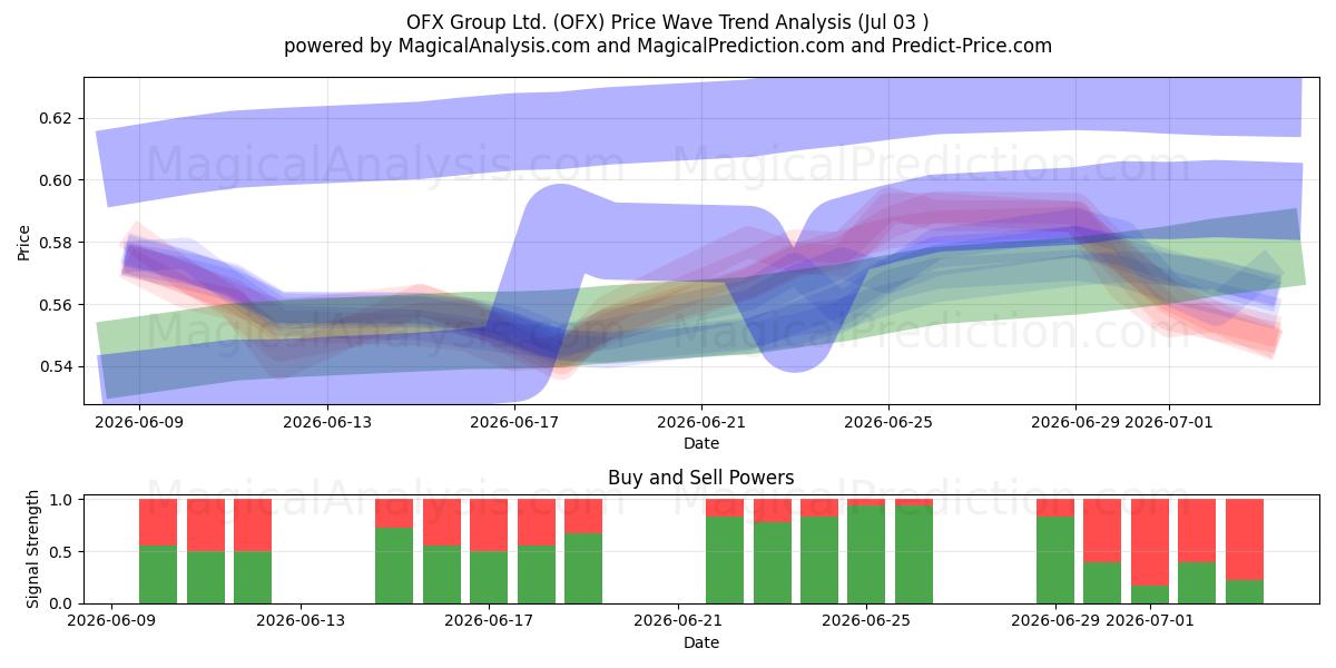  OFX Group Ltd. (OFX) Support and Resistance area (02 Jul) 