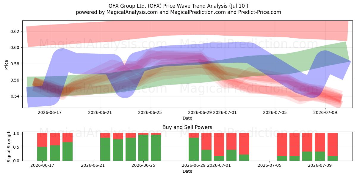  OFX Group Ltd. (OFX) Support and Resistance area (09 Jul) 