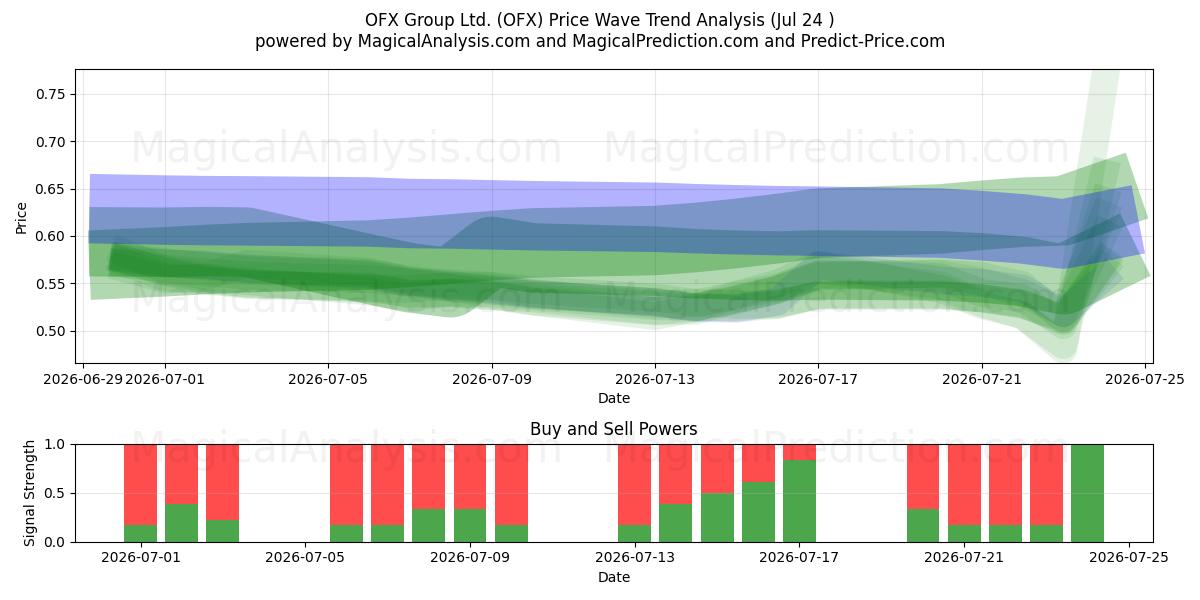  OFX Group Ltd. (OFX) Support and Resistance area (23 Jul) 