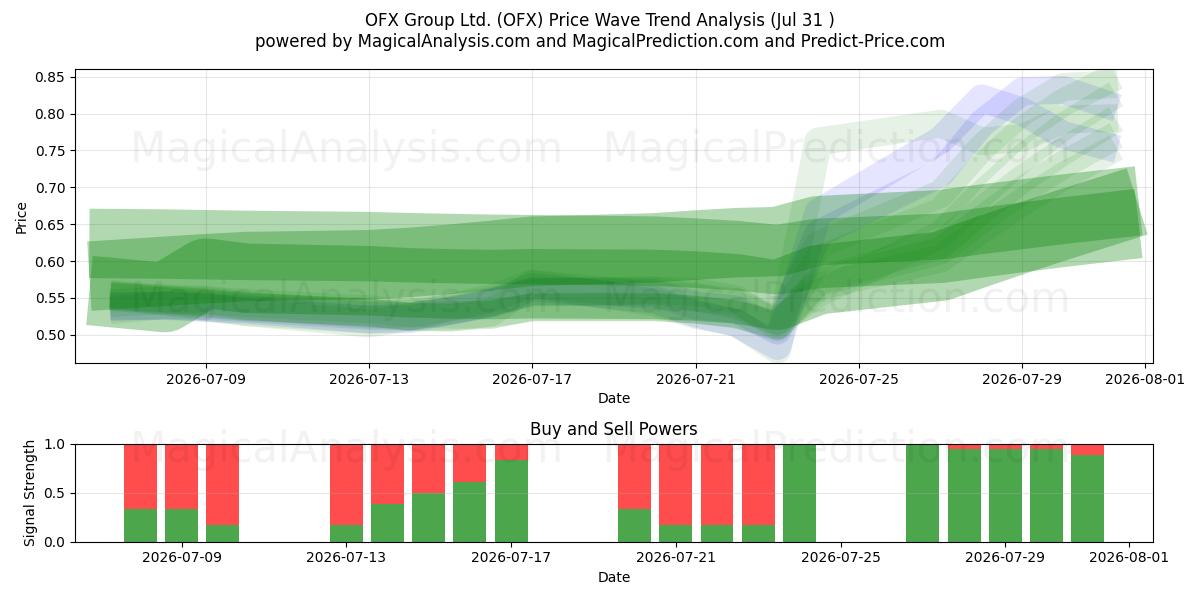  OFX Group Ltd. (OFX) Support and Resistance area (28 Jul) 