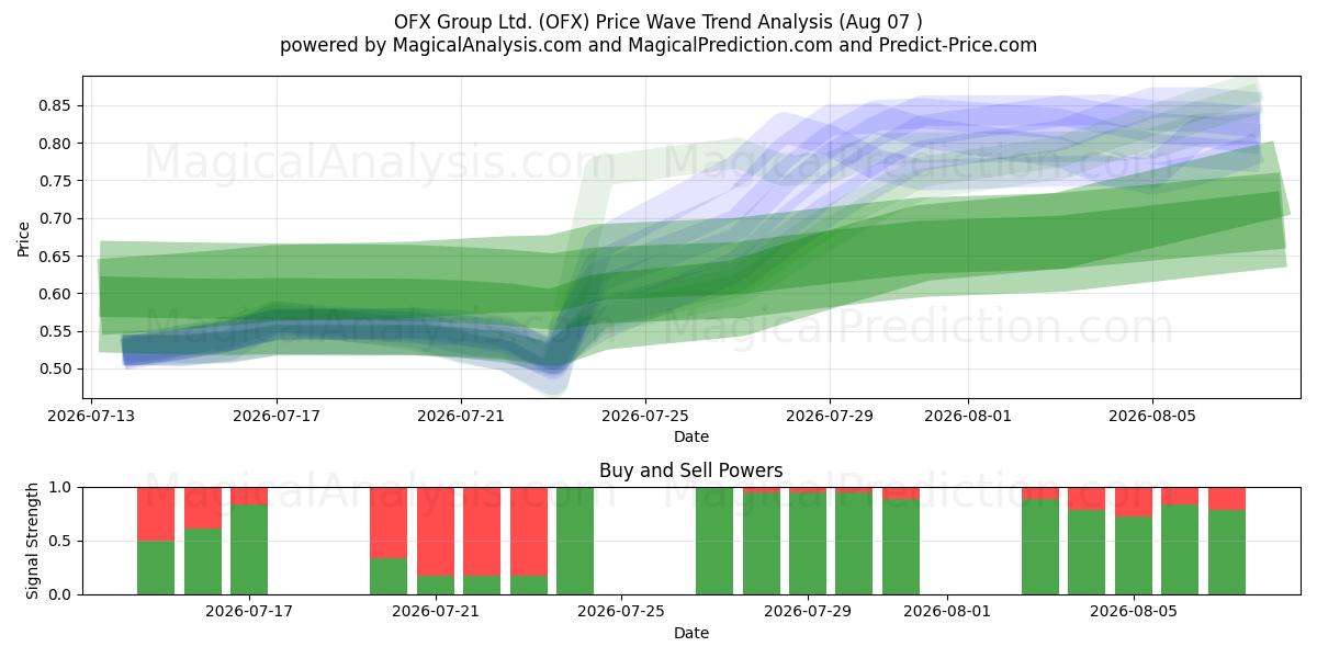  OFX Group Ltd. (OFX) Support and Resistance area (06 Aug) 
