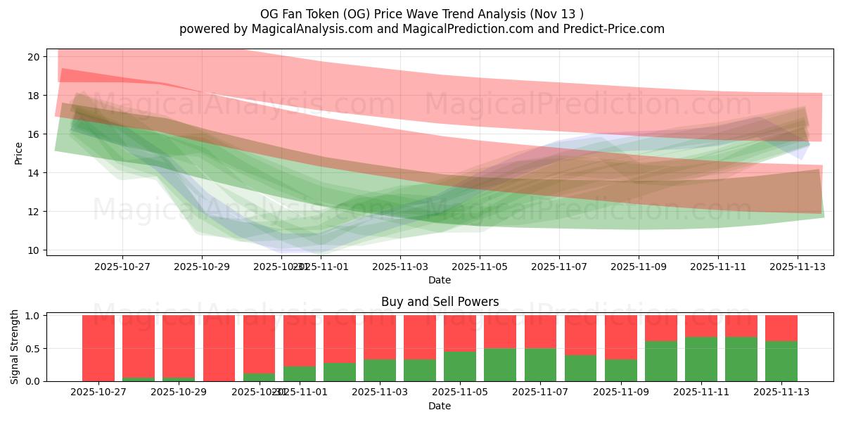  OG Fan Token (OG) Support and Resistance area (12 Nov) 